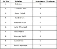 ODI Sachin dismissals