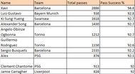 Top 10 passers in Europer