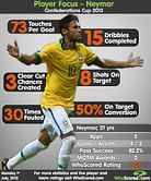Infographic: Neymar (Player Focus)