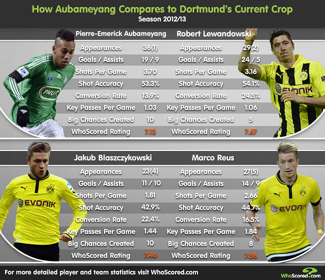 Infographic: How Aubameyang compares to Dortmund's current crop