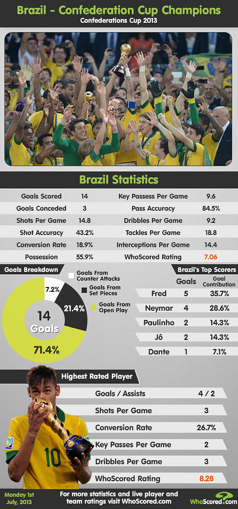 Infographic: Brazil- Confederations Cup champions
