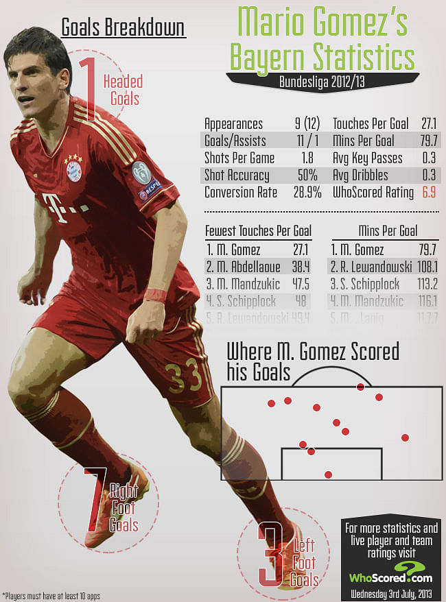 Infographic: Mario Gomez (Player Focus)