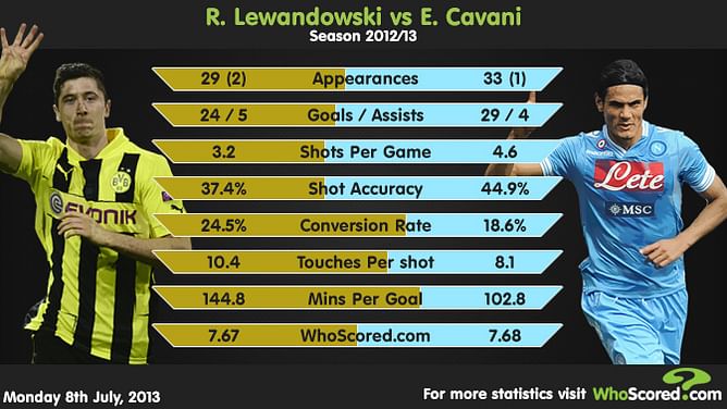 Infographic: Robert Lewandowski vs Edinson Cavani