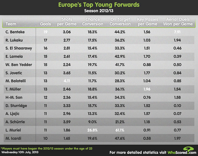 Stats: Top young forwards in Europe