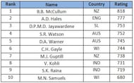 batsmen ratings