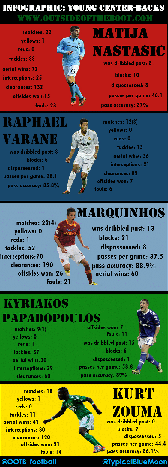 Infographic: Top five young centre-backs