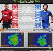 Stats: Which team would benefit from the Wayne Rooney-Juan Mata swap deal
