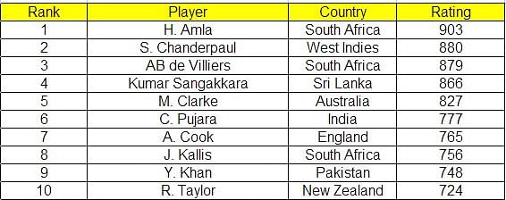 Updated ICC player rankings for Tests