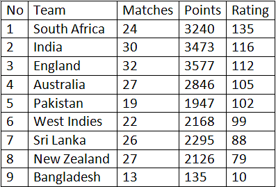 Latest ICC Test Rankings: 8th July, 2013