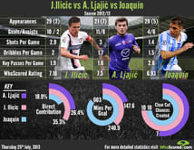 Stats: Comparison between Ilicic, Ljajic and Joaquin