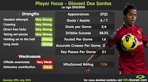 Stats: Player in focus - Giovani Dos Santos