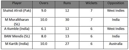 Stats: Best bowling figures by a spinner in an ODI match