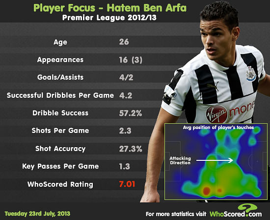 Stats: Player in focus - Hatem Ben Arfa