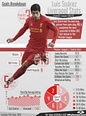 Stats: Goals breakdown of Luis Suarez in the EPL 2012/13 season