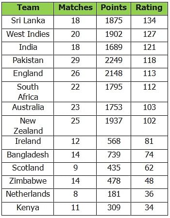 Stats: ICC T20 team rankings