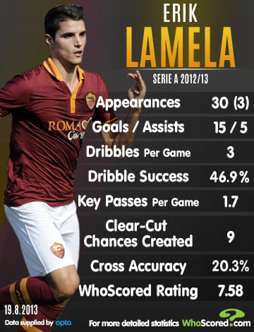 Stats: Erik Lamela in 2012/13