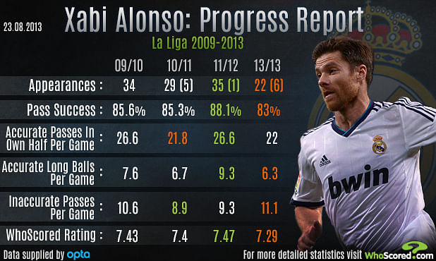 Stats: Xabi Alonso's progress report in La Liga