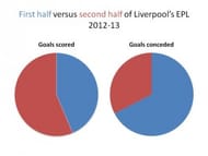 First half versus second half