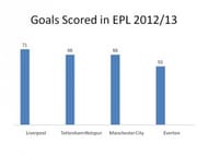 Goals Scored in EPL 2012