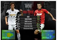 Infographic: Robin van Persie vs Michu