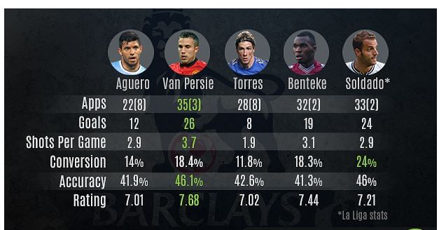 Stats: Contenders for the 2013/14 season top scorer