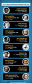 Shortest managerial reigns in club football