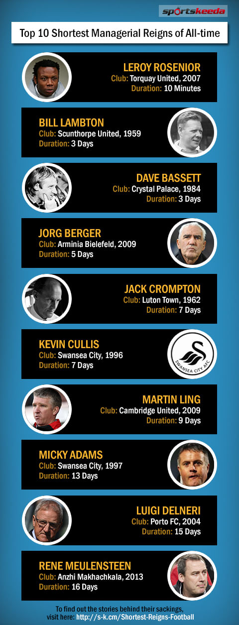 Shortest managerial reigns in club football