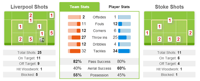 Liverpool vs Stoke City - Statistics and Player Ratings