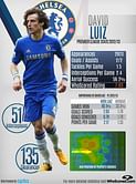 Stats: David Luiz EPL 2012/13