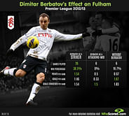Stats: Dimitar Berbatov's effect on Fulham