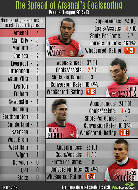 Stats: The spread of Arsenal's goalscoring
