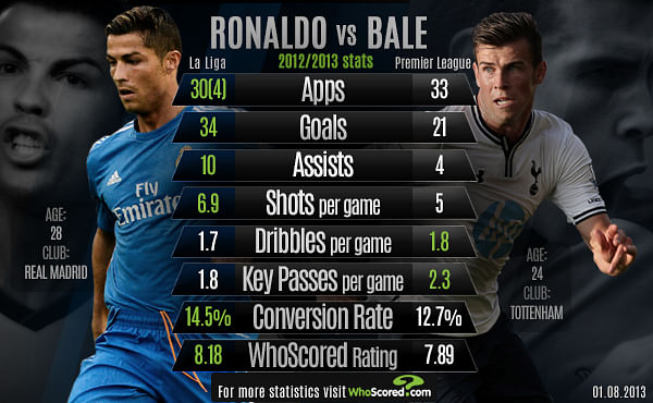 Real Madrid ties Juventus on goals by Ronaldo, Bale