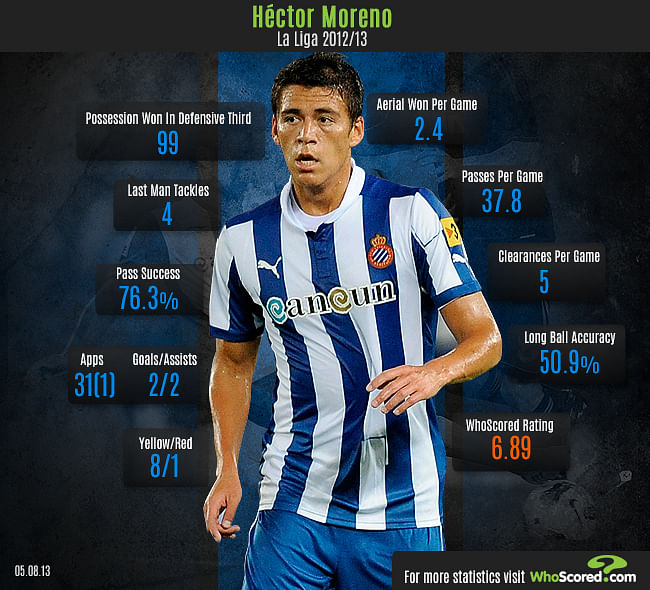 Stats: Player in focus - Héctor Moreno