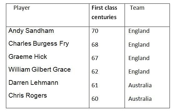 Stats: Batsmen With Most First Class Centuries Before Scoring Maiden ...