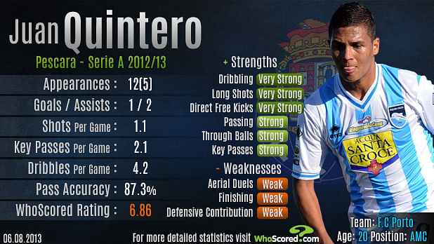 Stats: Player in focus - Juan Quintero