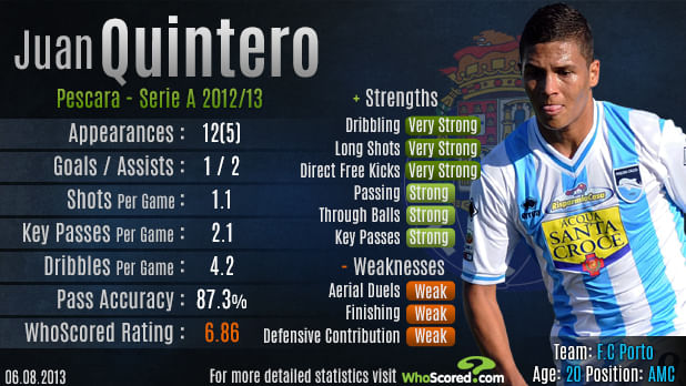 Stats: Player in focus - Juan Quintero