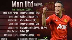 Stats: Premier League Season 2012/13 review - Manchester United