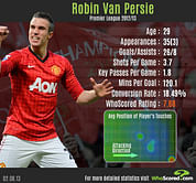 Stats: Player in focus - Robin Van Persie