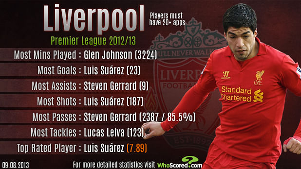 Stats: Premier League 2012/13 review - Liverpool