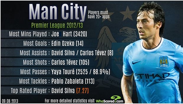Stats: Premier League 2012/13 review - Manchester City