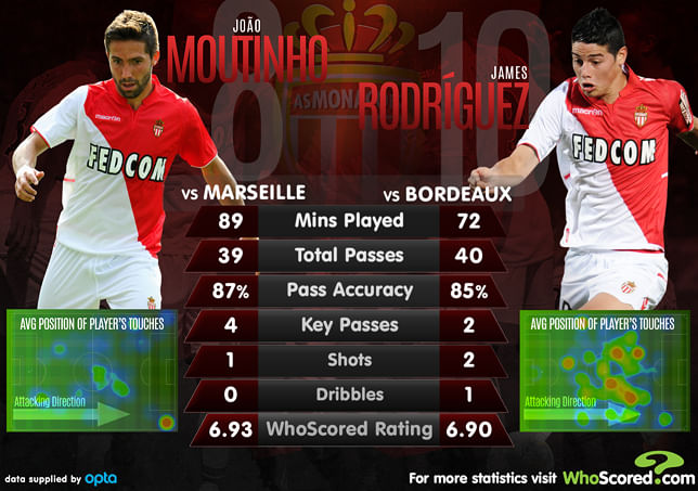 Player Focus - Joao Moutinho and James Rodriguez