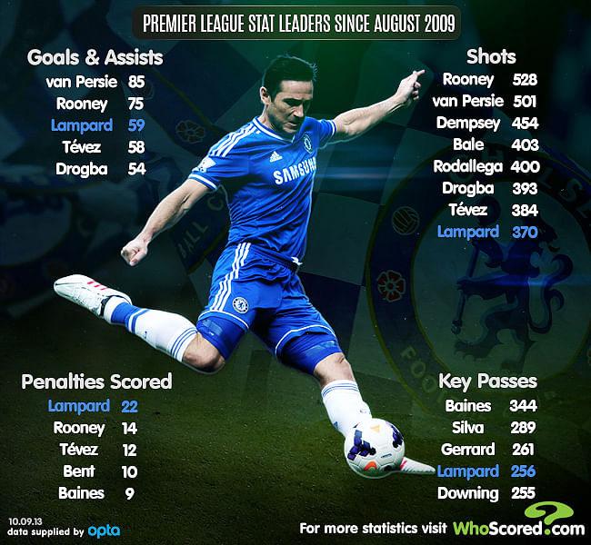 Stats: Player in focus - Frank Lampard