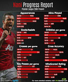 Stats: Player in focus - Luis Nani