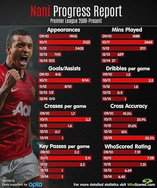 Player Focus - Nani