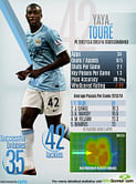 Stats: Player in focus -Yaya Toure