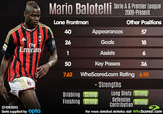 Stats: Mario Balotelli performance analysis since 2009