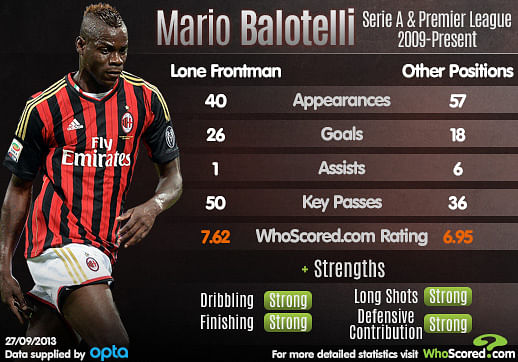 Stats: Mario Balotelli performance analysis since 2009