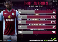Stats: Christian Benteke Premier League performance since 2012/13