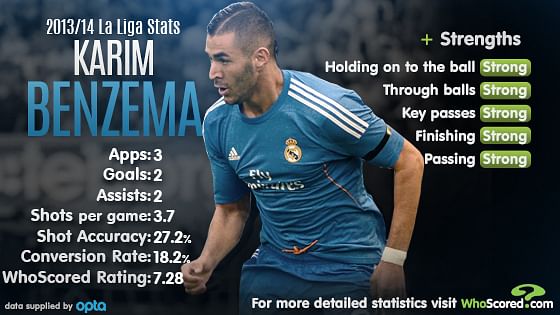 Stats: Karim Benzema's performance in La Liga 2013/14