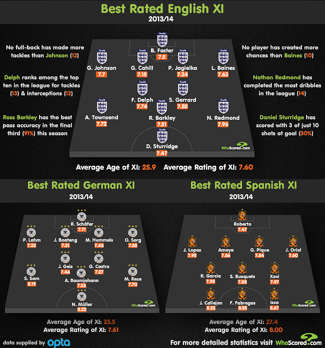 Stats: Best rated national team XI (2013/2014)
